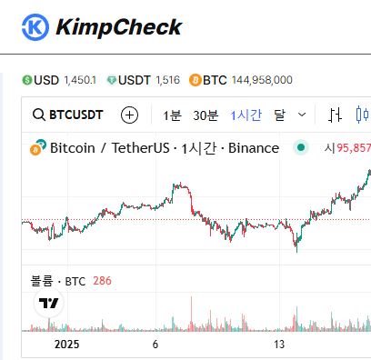 김치프리미엄 투자 성공의 열쇠 KimpCheck 가이드